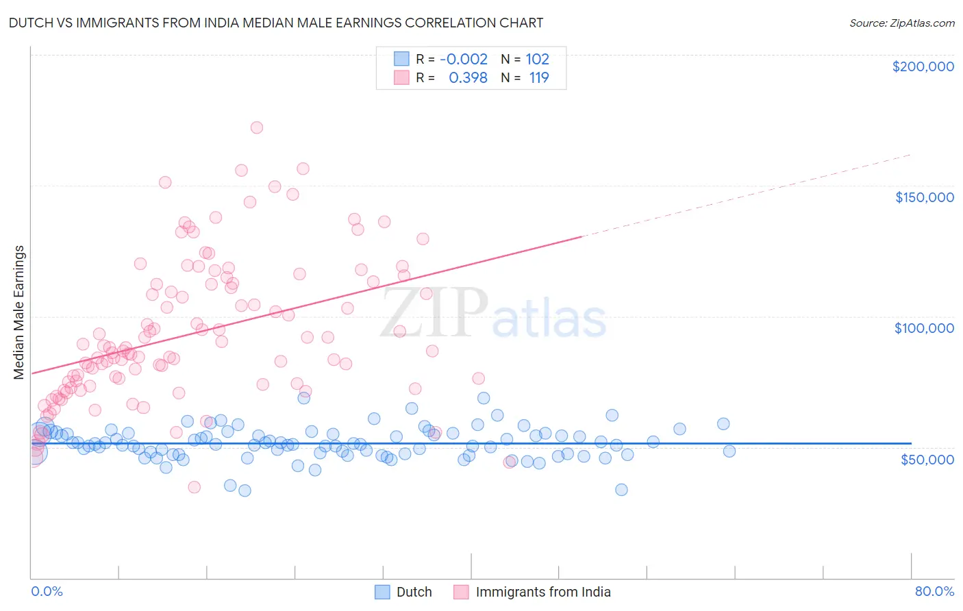 Dutch vs Immigrants from India Median Male Earnings