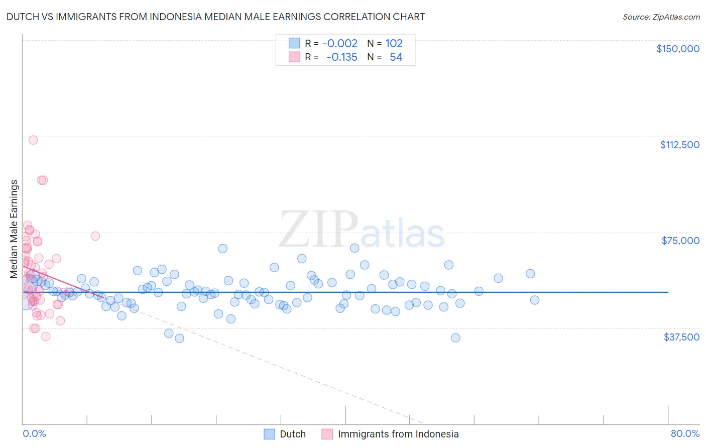 Dutch vs Immigrants from Indonesia Median Male Earnings