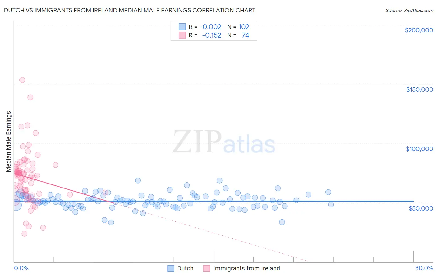 Dutch vs Immigrants from Ireland Median Male Earnings