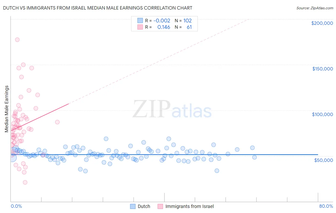 Dutch vs Immigrants from Israel Median Male Earnings