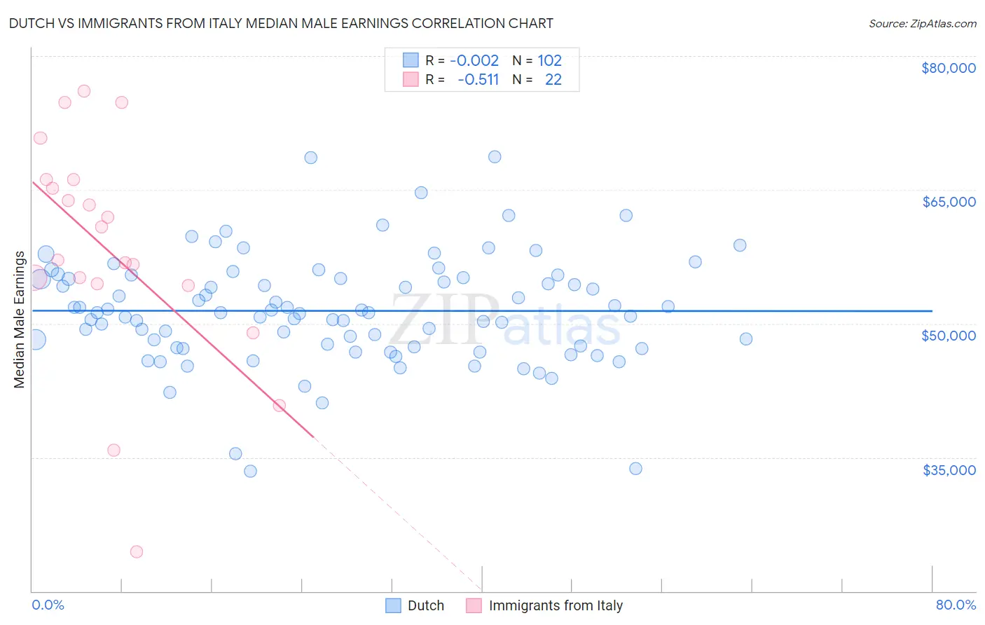 Dutch vs Immigrants from Italy Median Male Earnings