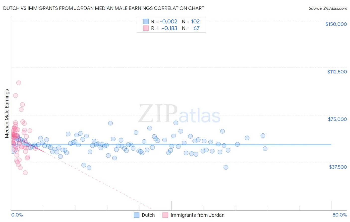 Dutch vs Immigrants from Jordan Median Male Earnings