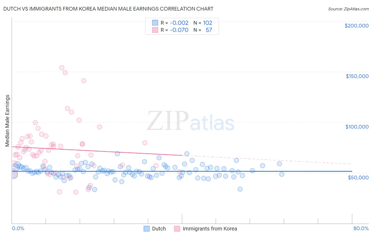 Dutch vs Immigrants from Korea Median Male Earnings