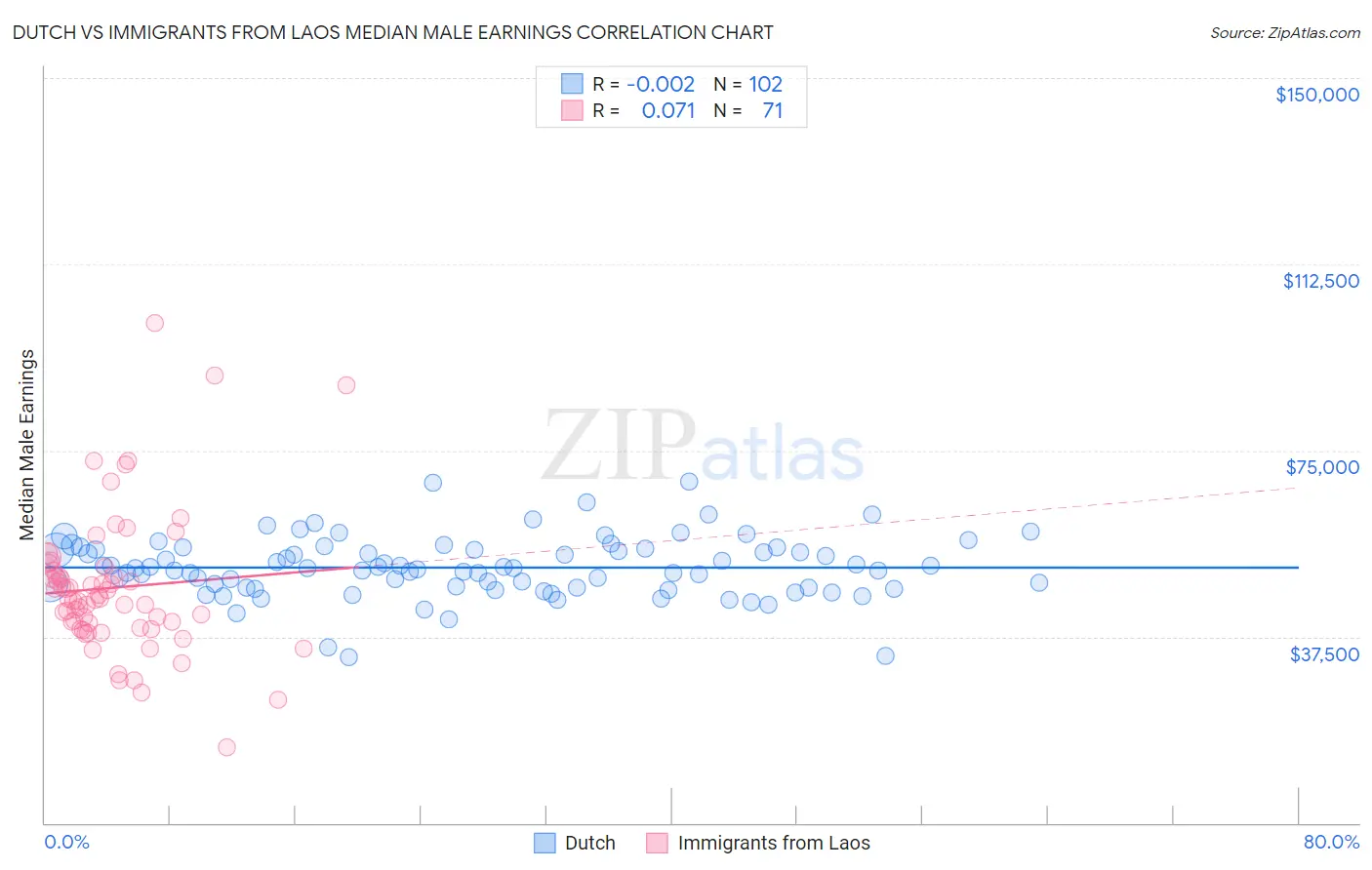 Dutch vs Immigrants from Laos Median Male Earnings