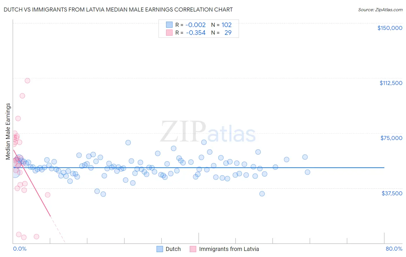 Dutch vs Immigrants from Latvia Median Male Earnings