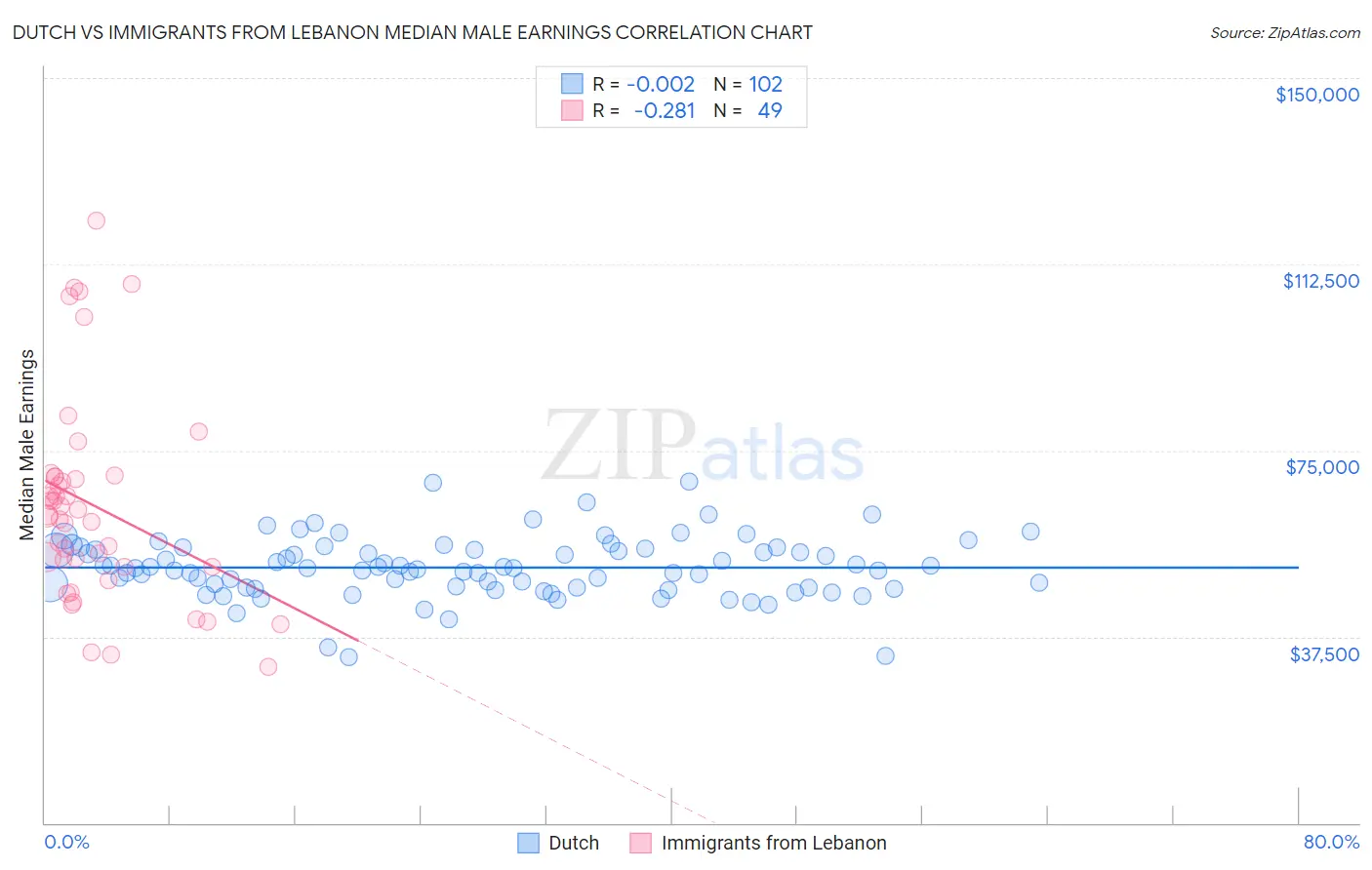 Dutch vs Immigrants from Lebanon Median Male Earnings