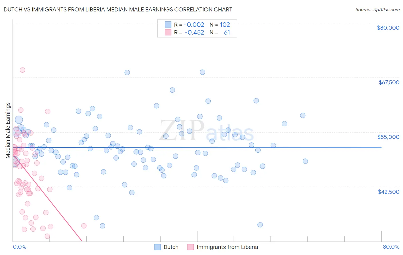 Dutch vs Immigrants from Liberia Median Male Earnings