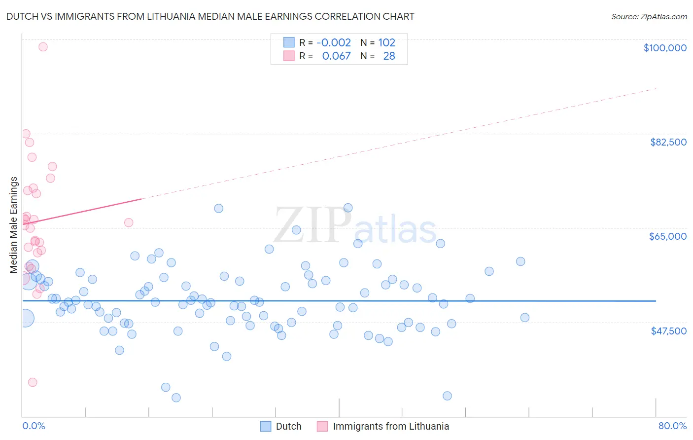 Dutch vs Immigrants from Lithuania Median Male Earnings