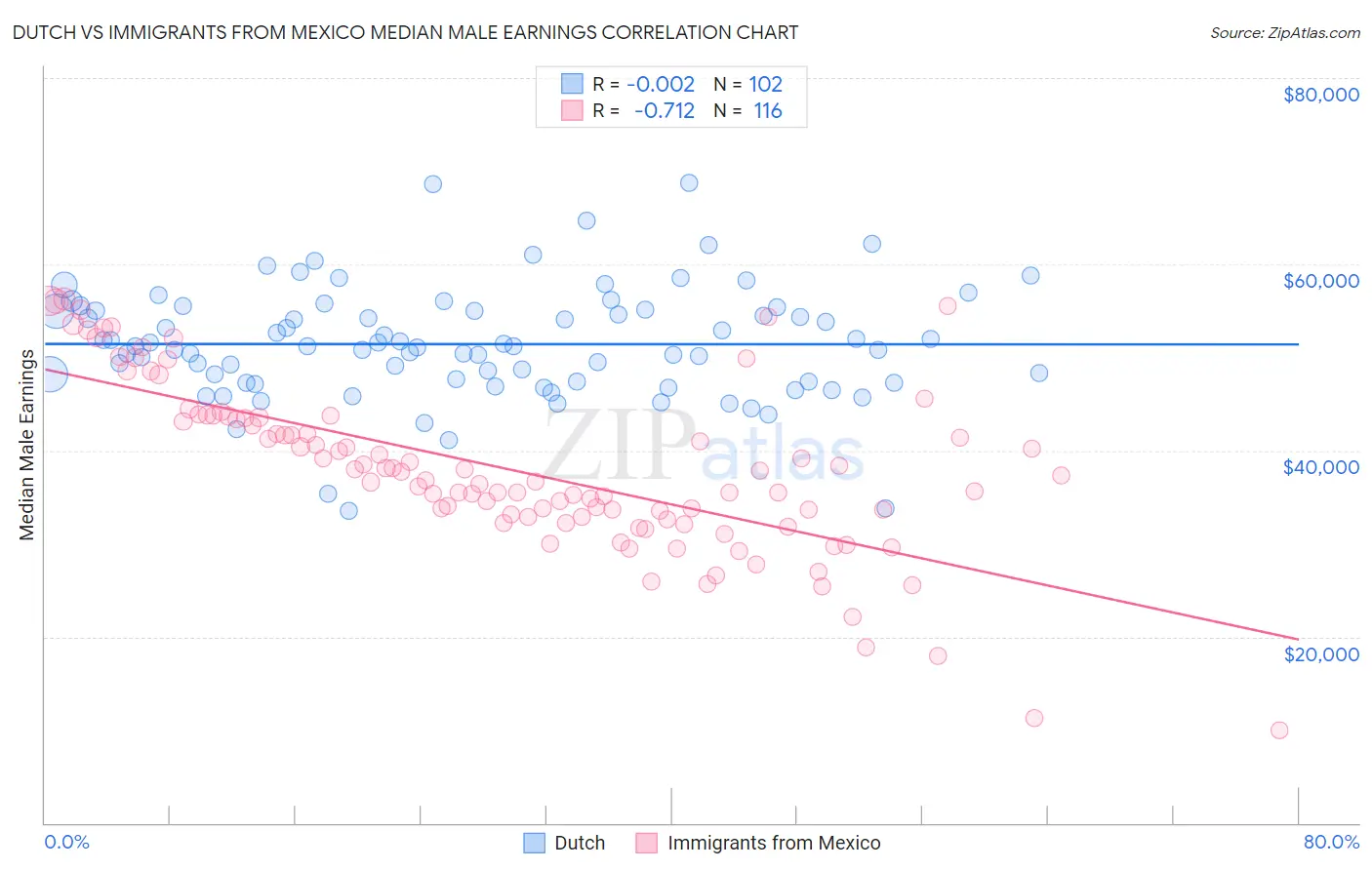 Dutch vs Immigrants from Mexico Median Male Earnings