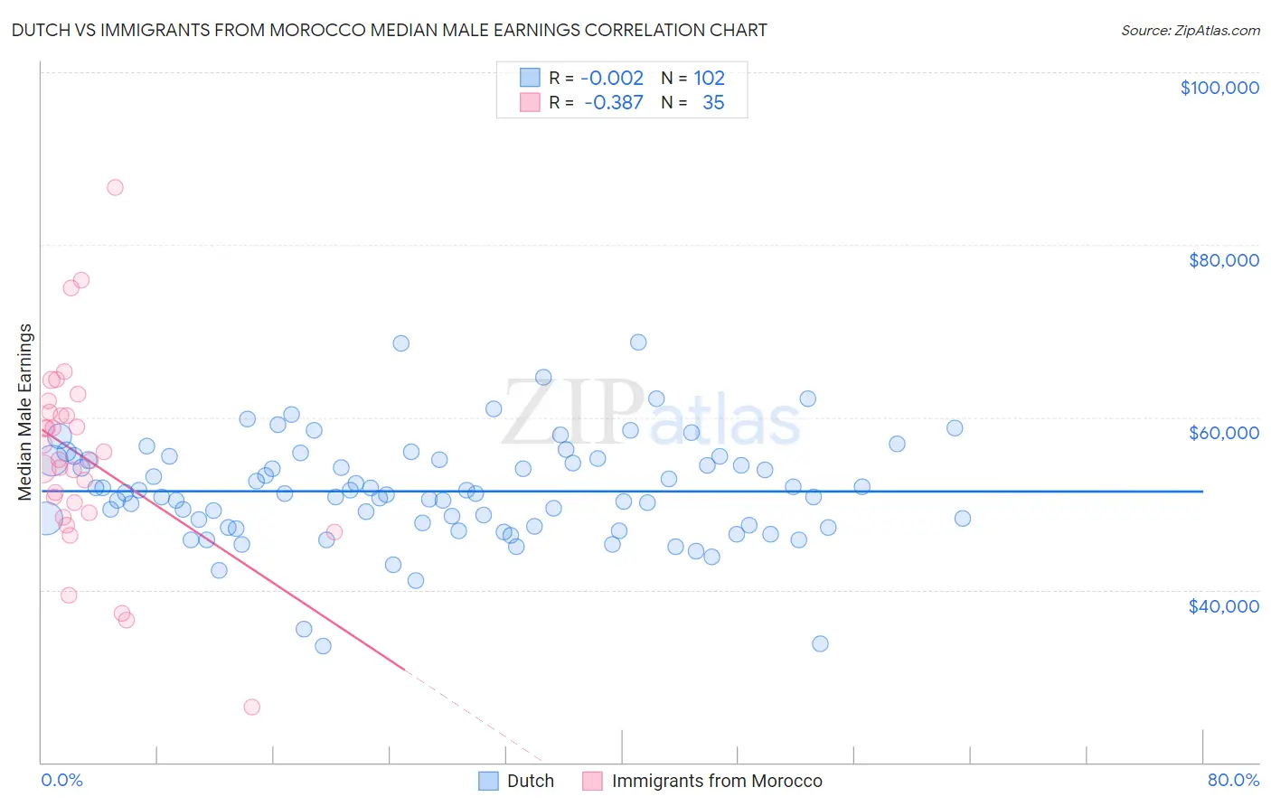 Dutch vs Immigrants from Morocco Median Male Earnings