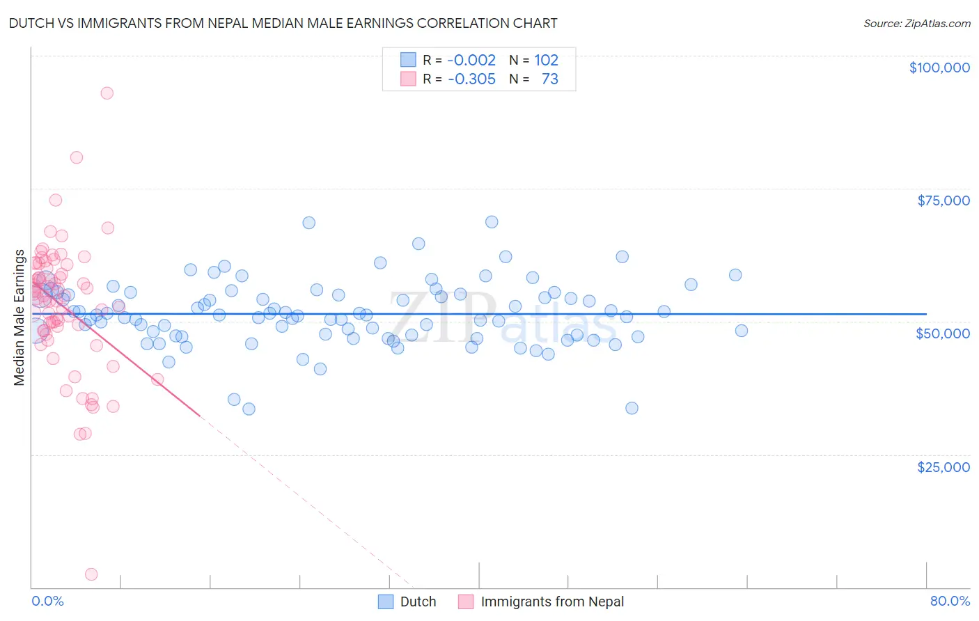 Dutch vs Immigrants from Nepal Median Male Earnings