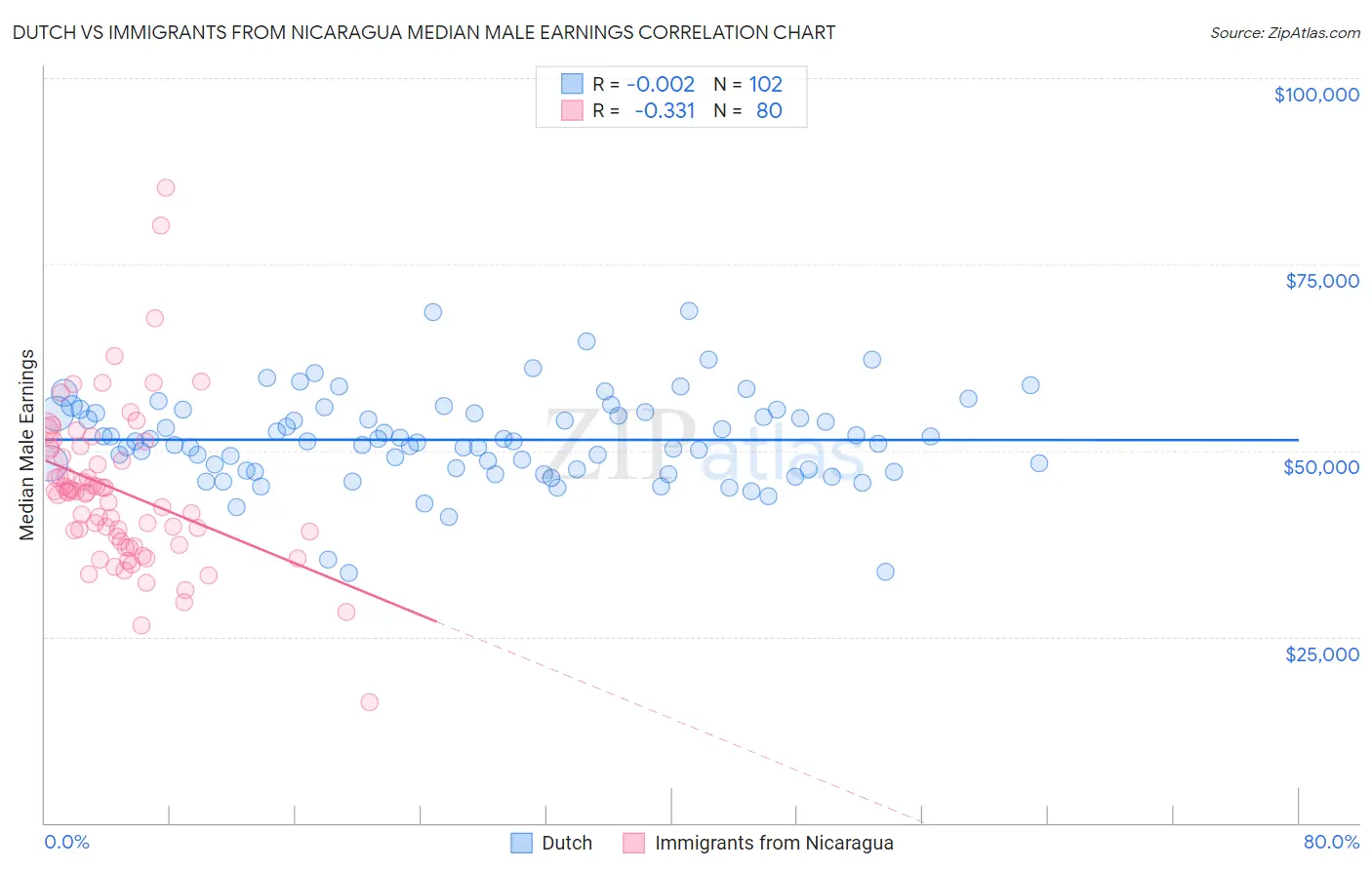 Dutch vs Immigrants from Nicaragua Median Male Earnings