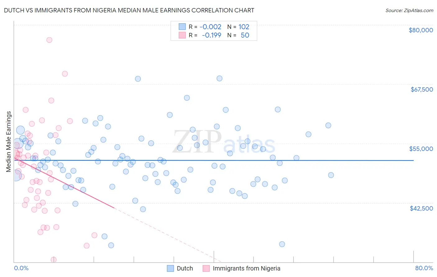 Dutch vs Immigrants from Nigeria Median Male Earnings
