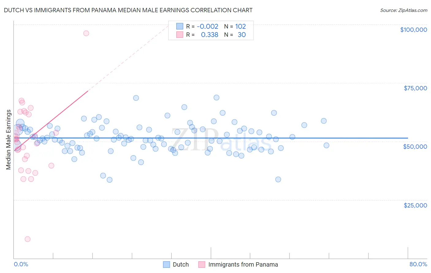 Dutch vs Immigrants from Panama Median Male Earnings
