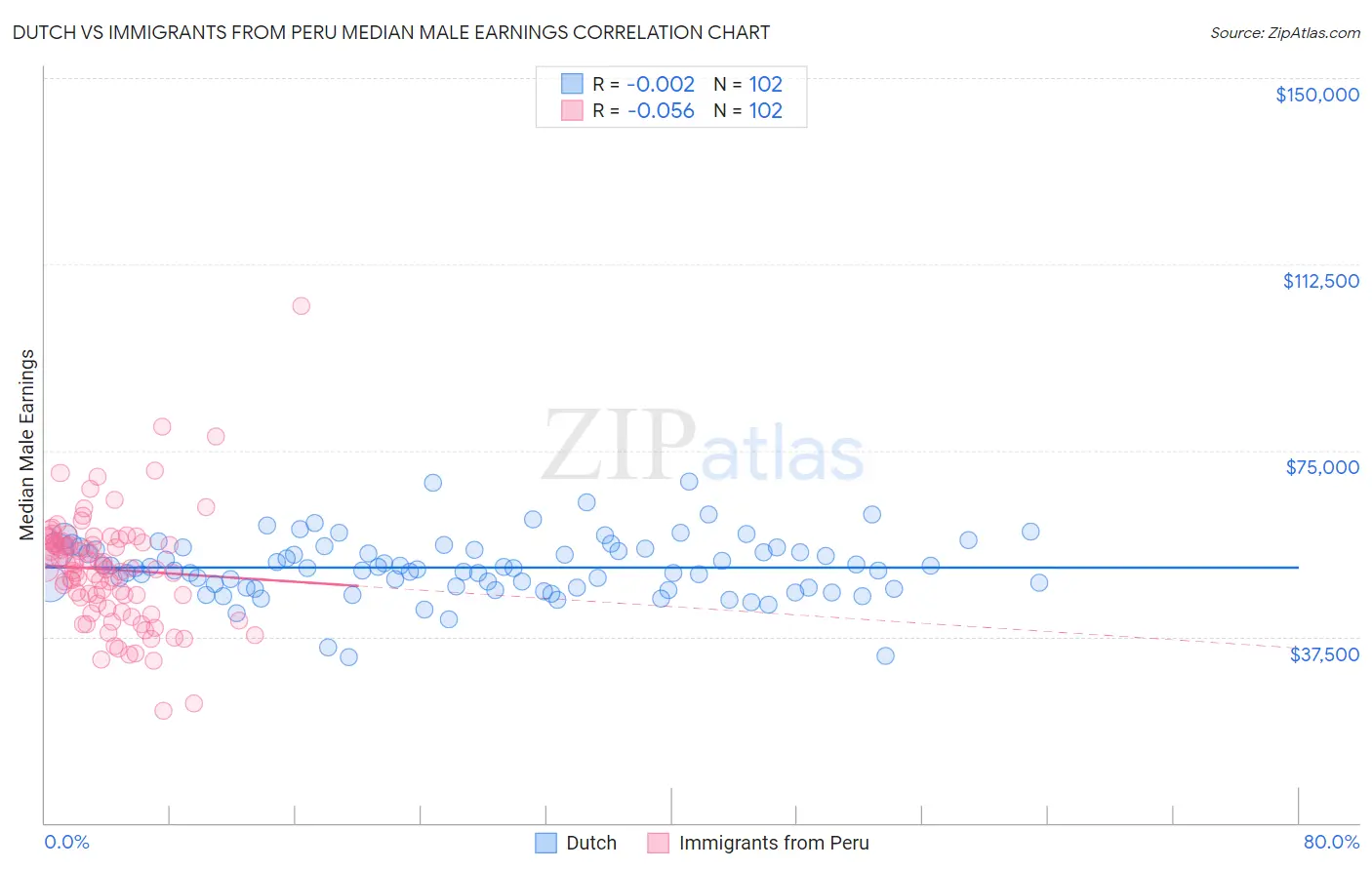 Dutch vs Immigrants from Peru Median Male Earnings