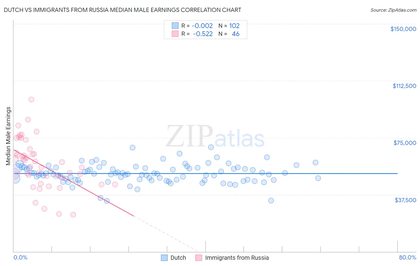 Dutch vs Immigrants from Russia Median Male Earnings
