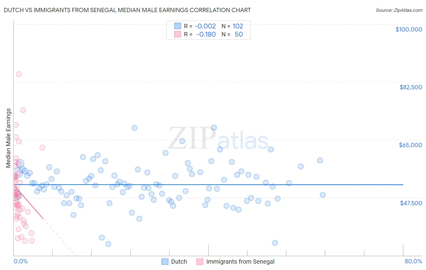 Dutch vs Immigrants from Senegal Median Male Earnings
