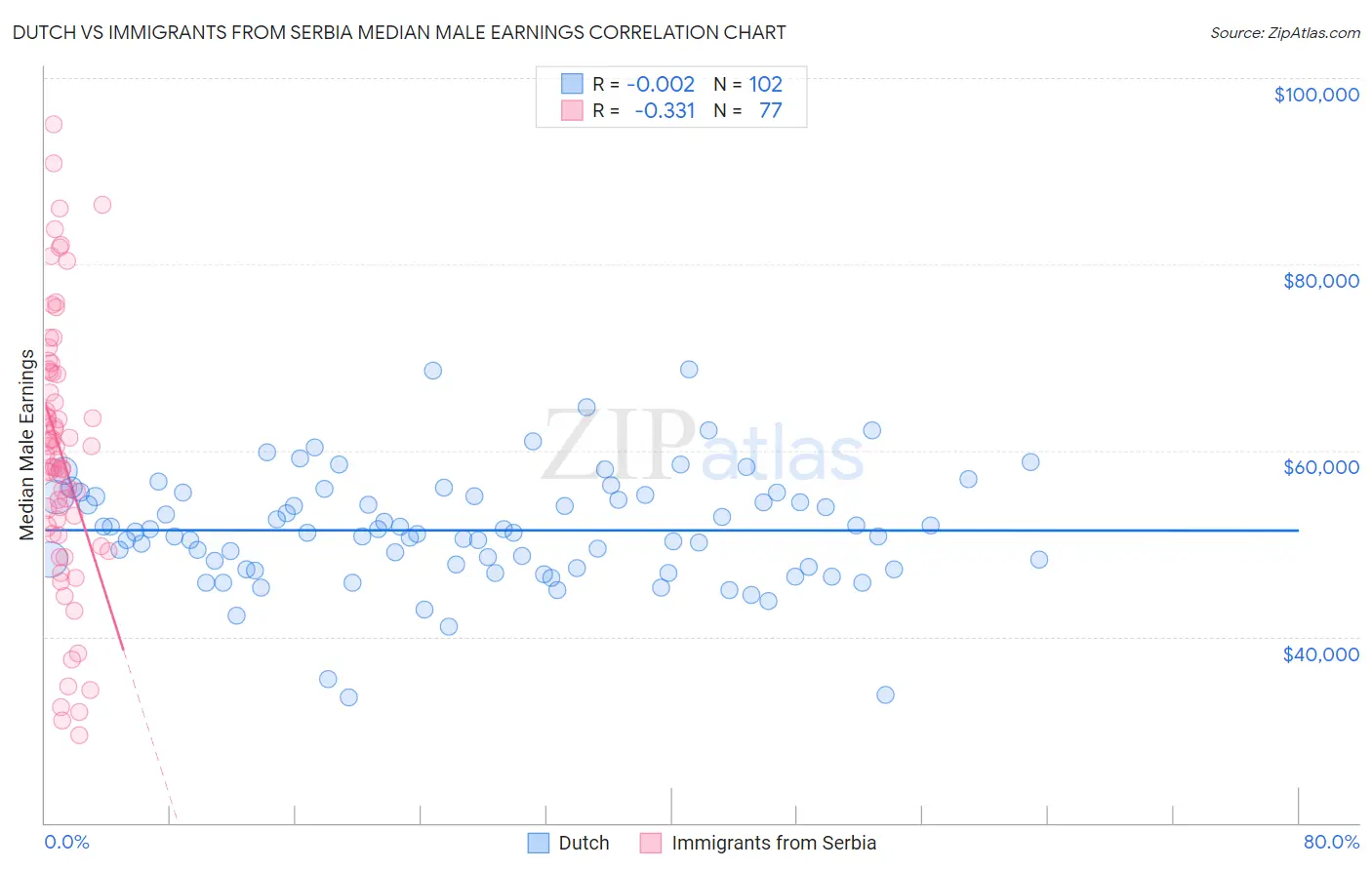 Dutch vs Immigrants from Serbia Median Male Earnings