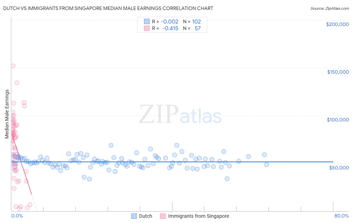 Dutch vs Immigrants from Singapore Median Male Earnings
