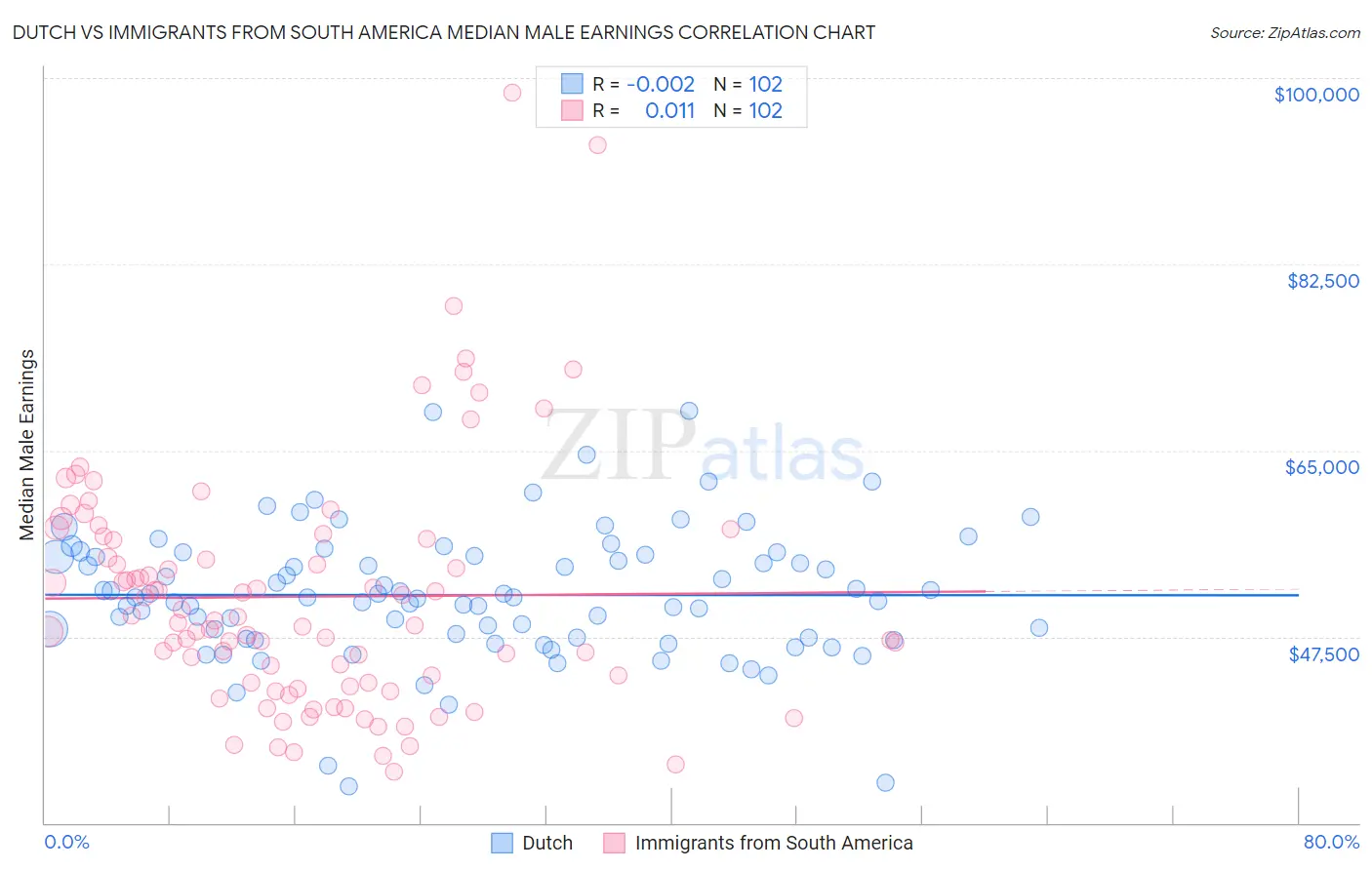 Dutch vs Immigrants from South America Median Male Earnings