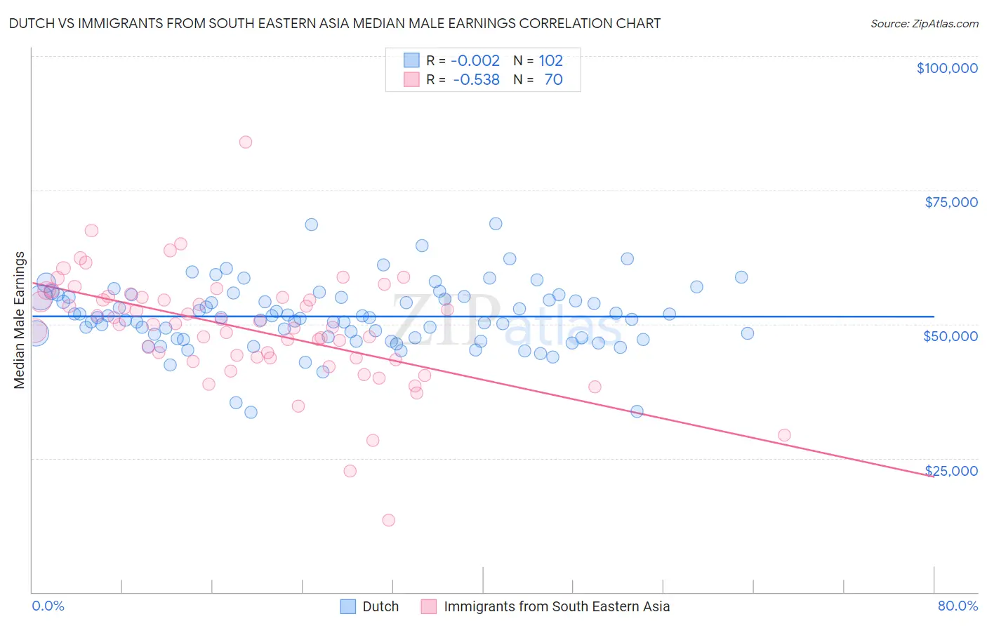 Dutch vs Immigrants from South Eastern Asia Median Male Earnings