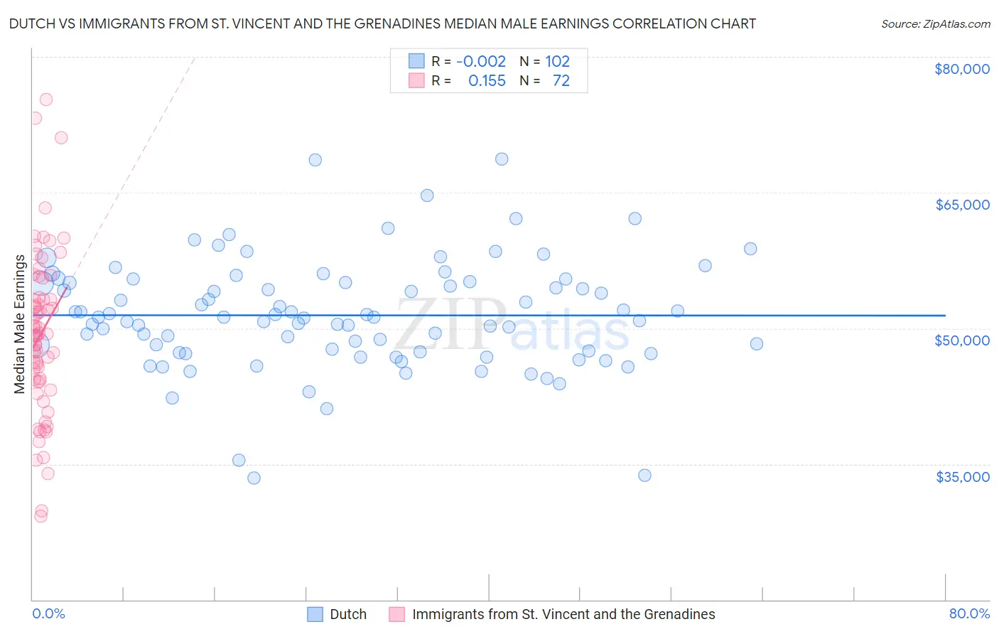 Dutch vs Immigrants from St. Vincent and the Grenadines Median Male Earnings