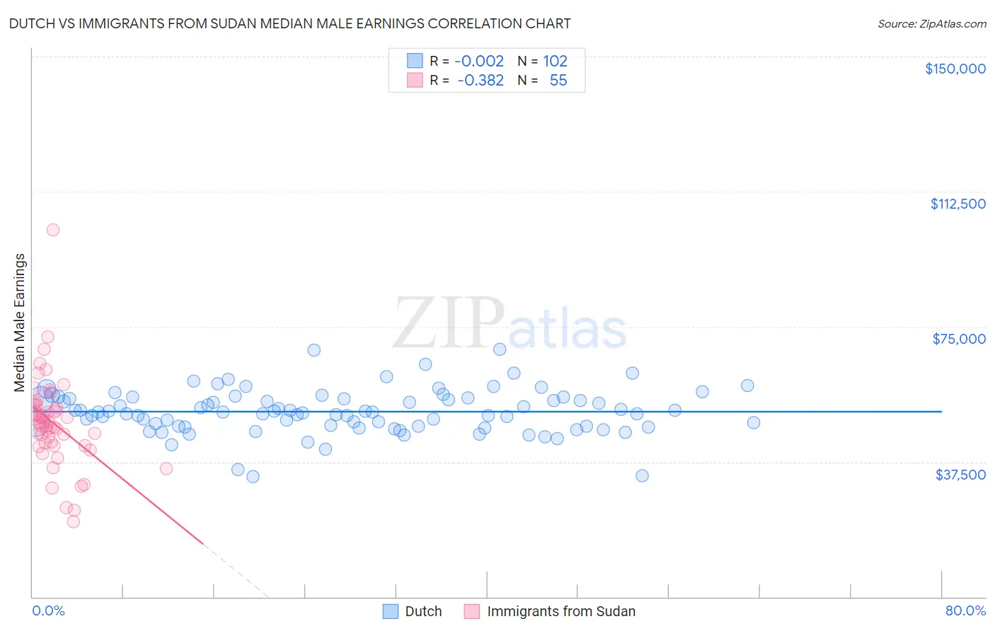 Dutch vs Immigrants from Sudan Median Male Earnings