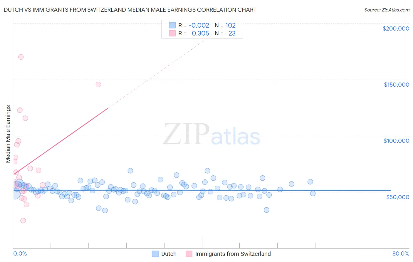 Dutch vs Immigrants from Switzerland Median Male Earnings