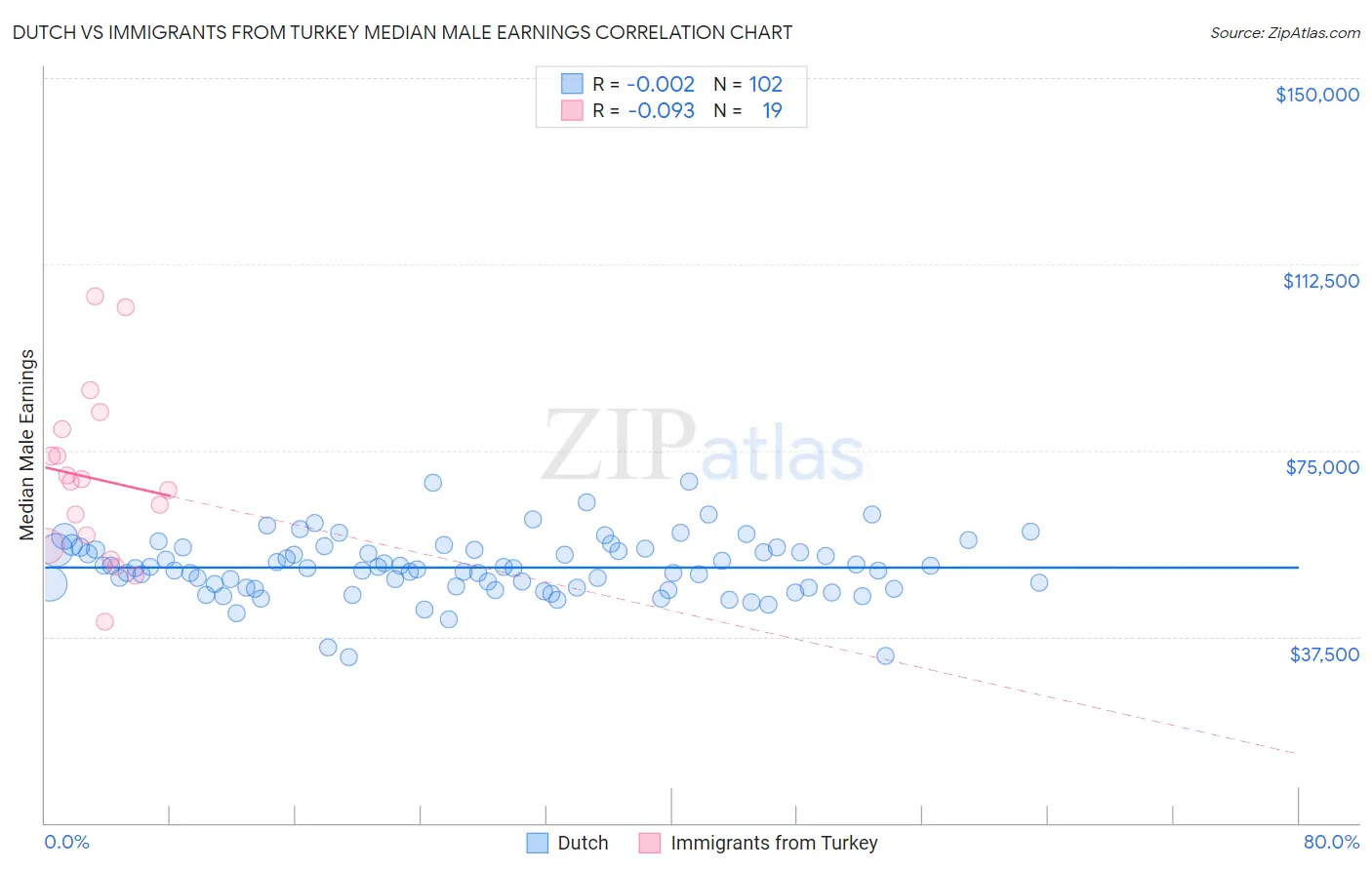 Dutch vs Immigrants from Turkey Median Male Earnings