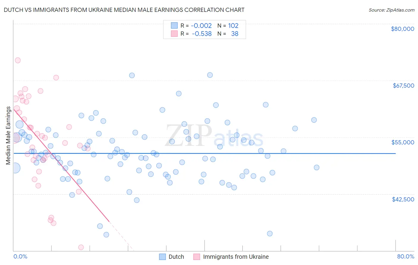 Dutch vs Immigrants from Ukraine Median Male Earnings