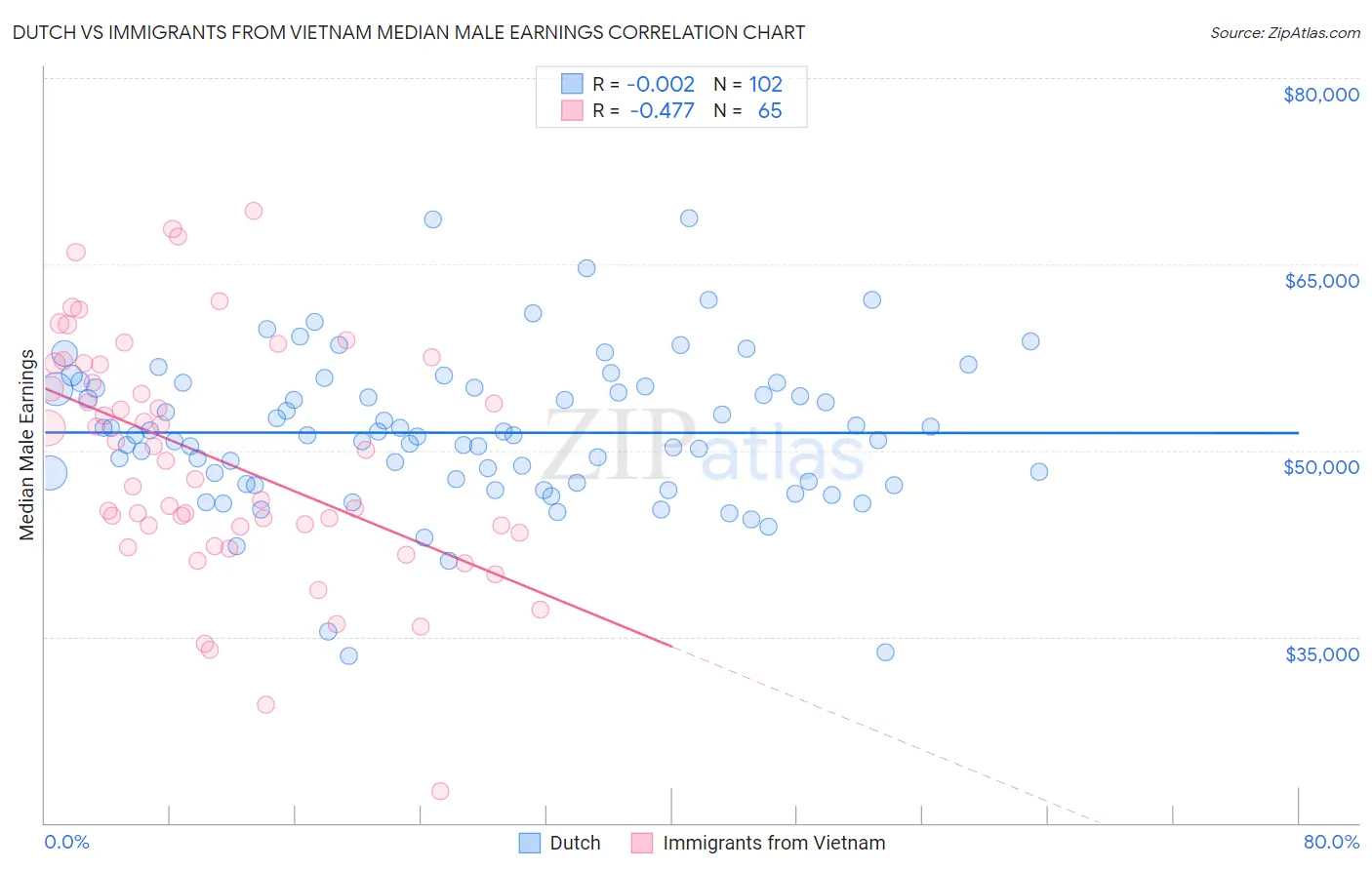 Dutch vs Immigrants from Vietnam Median Male Earnings