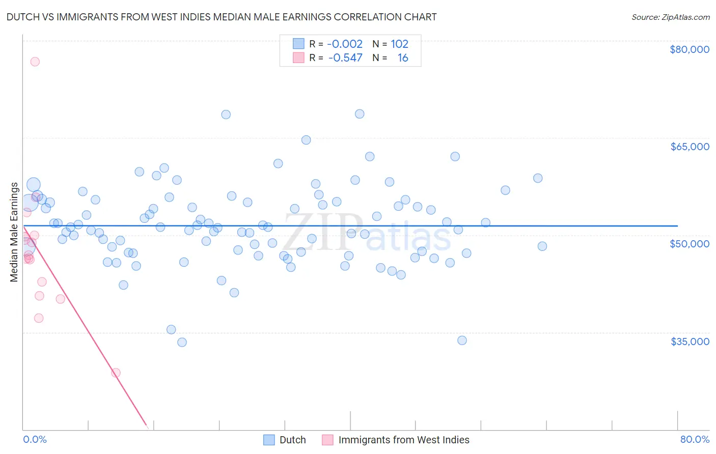 Dutch vs Immigrants from West Indies Median Male Earnings