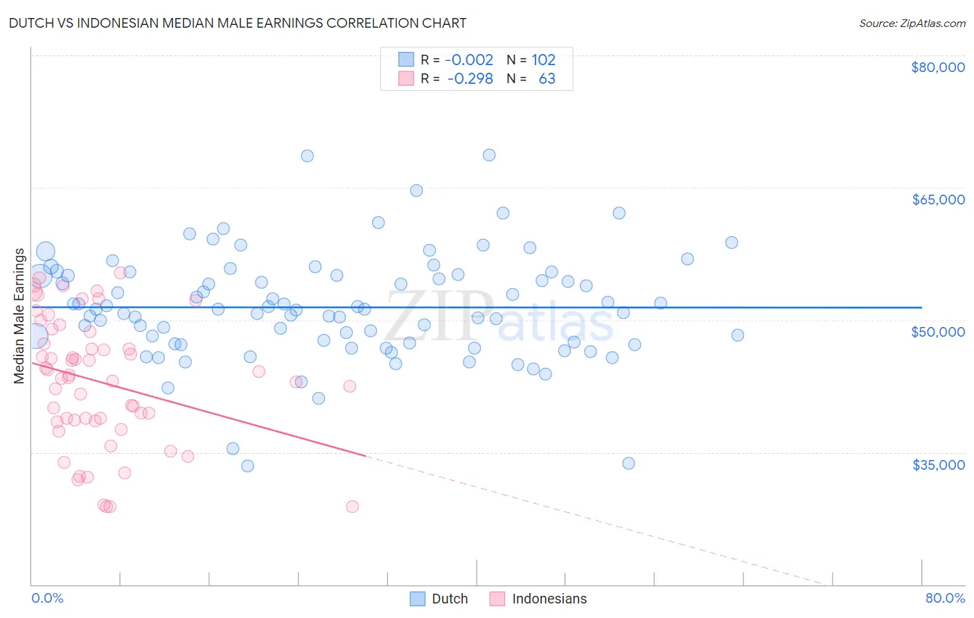 Dutch vs Indonesian Median Male Earnings