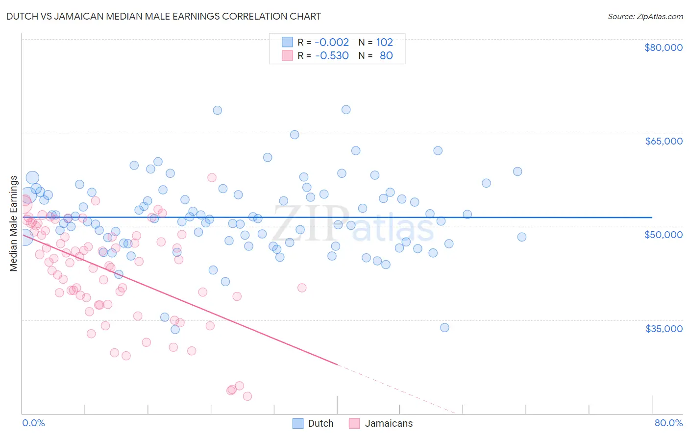 Dutch vs Jamaican Median Male Earnings