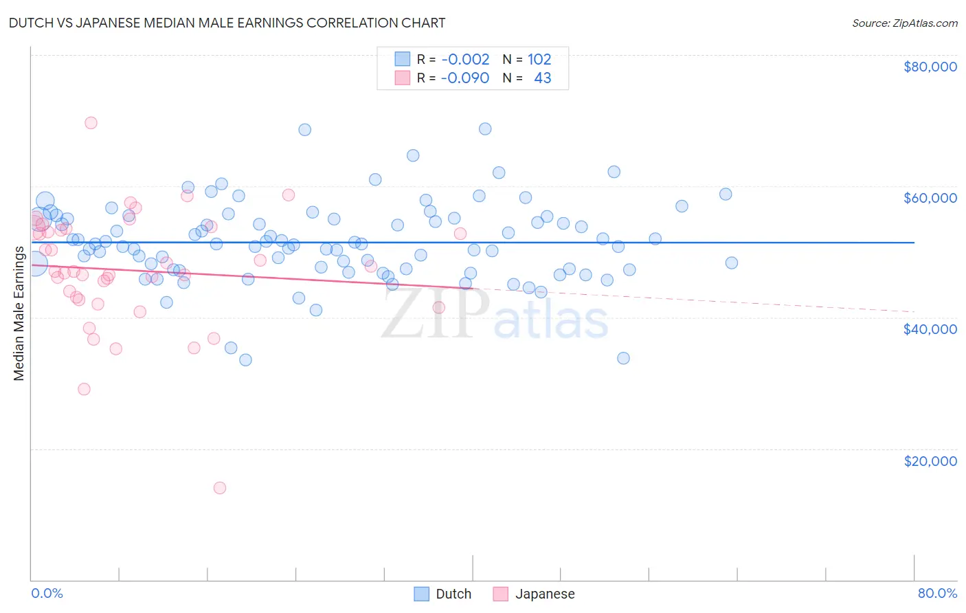 Dutch vs Japanese Median Male Earnings