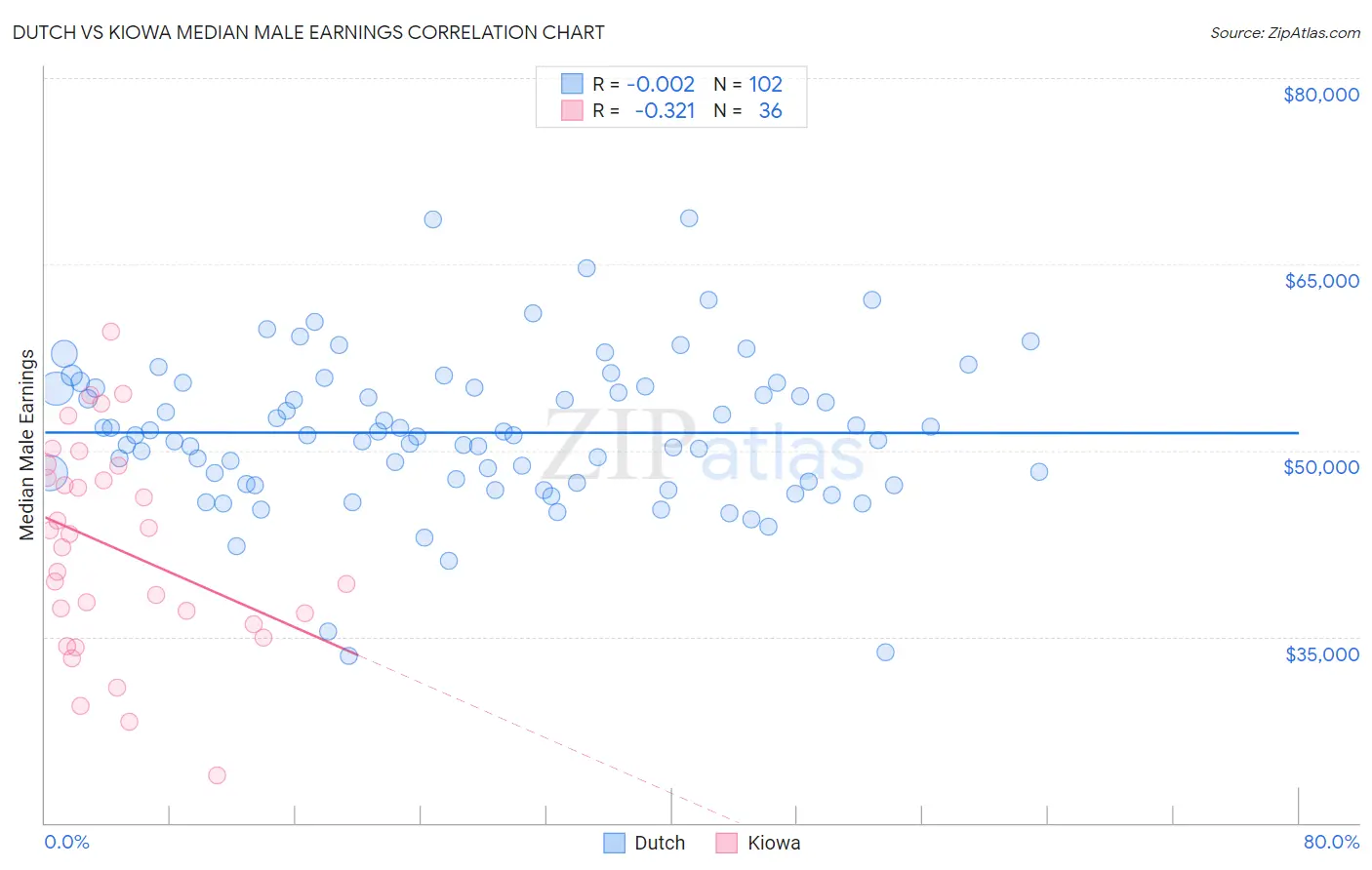Dutch vs Kiowa Median Male Earnings