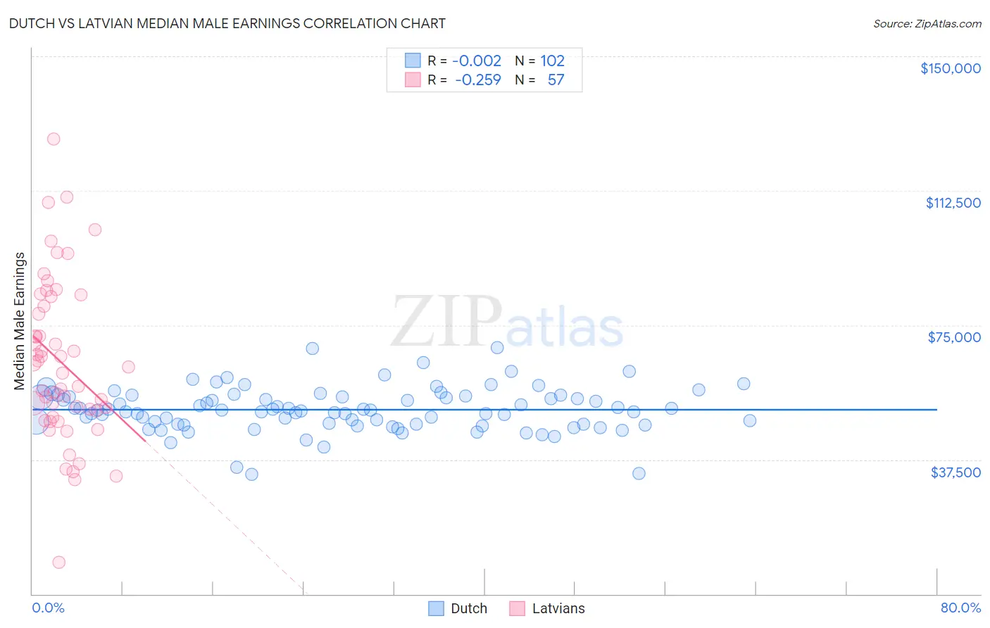 Dutch vs Latvian Median Male Earnings