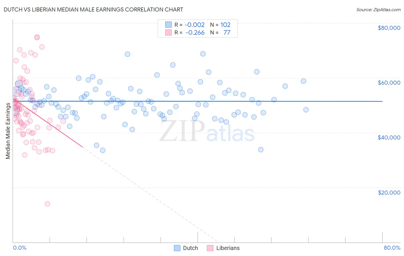 Dutch vs Liberian Median Male Earnings
