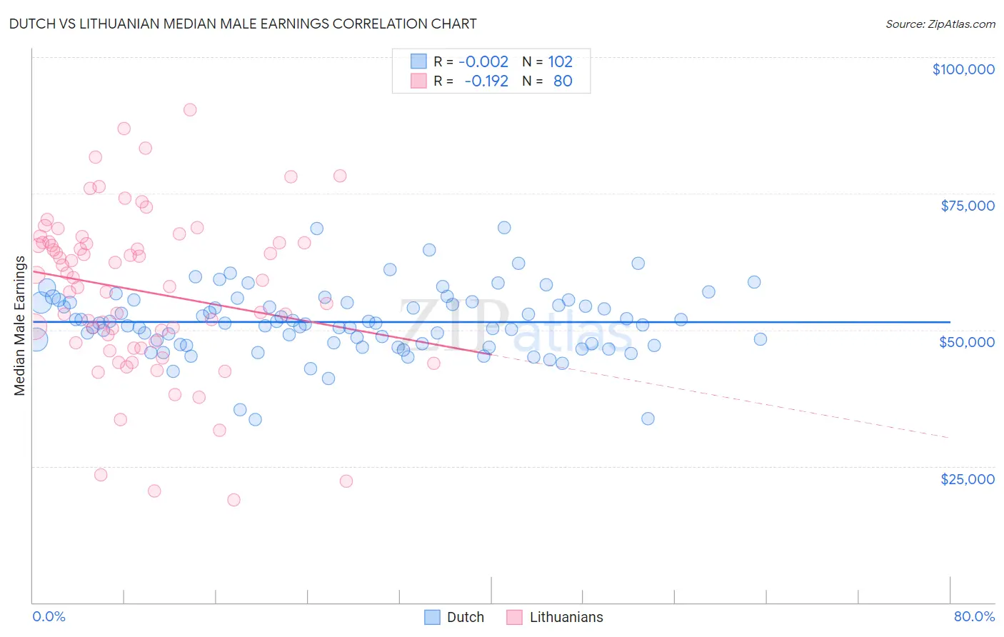 Dutch vs Lithuanian Median Male Earnings