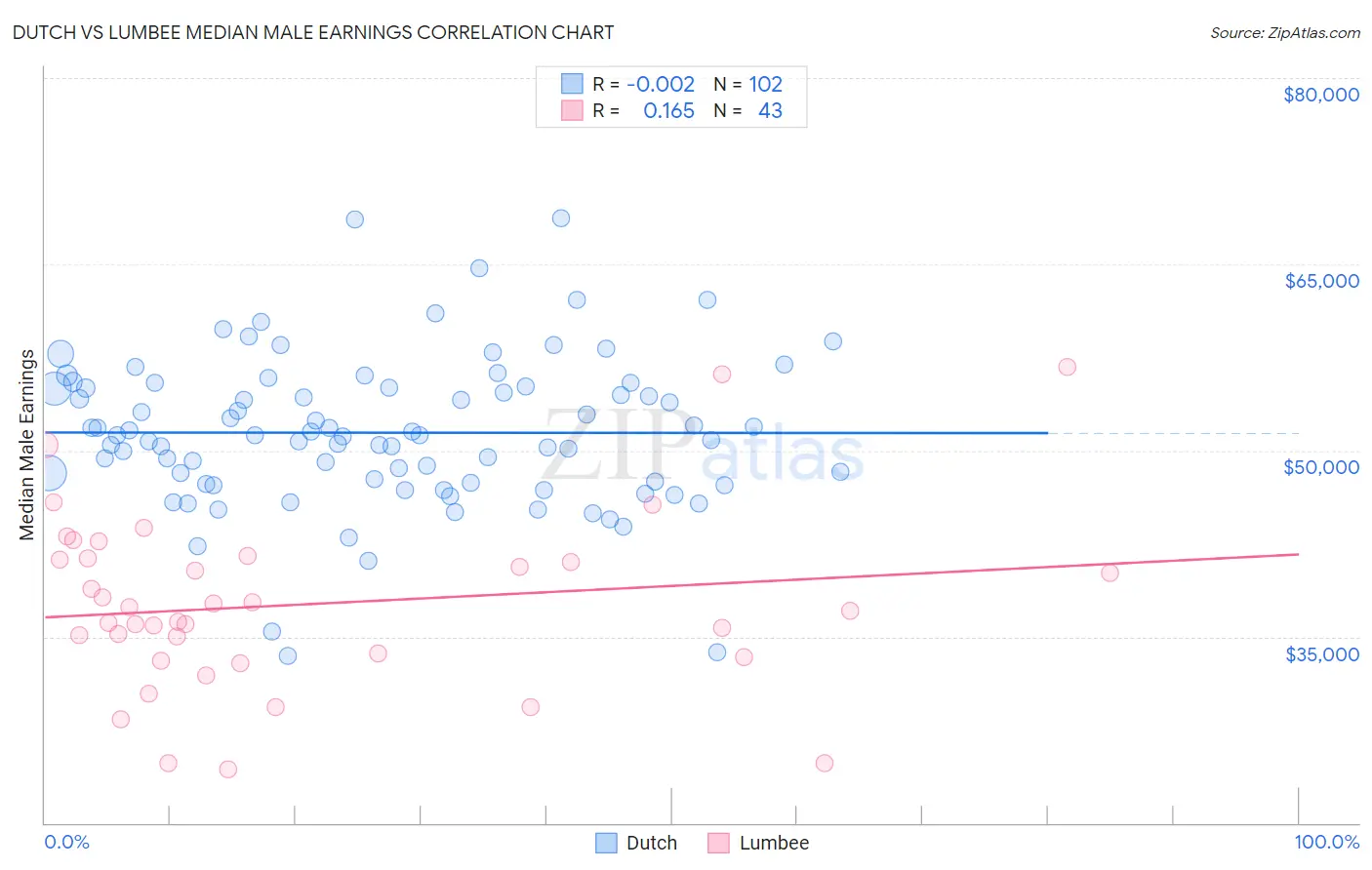 Dutch vs Lumbee Median Male Earnings