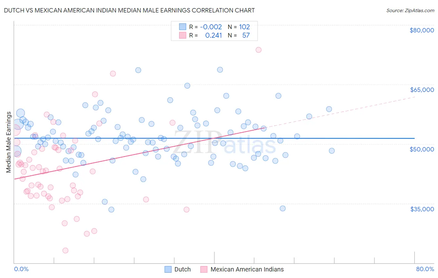 Dutch vs Mexican American Indian Median Male Earnings