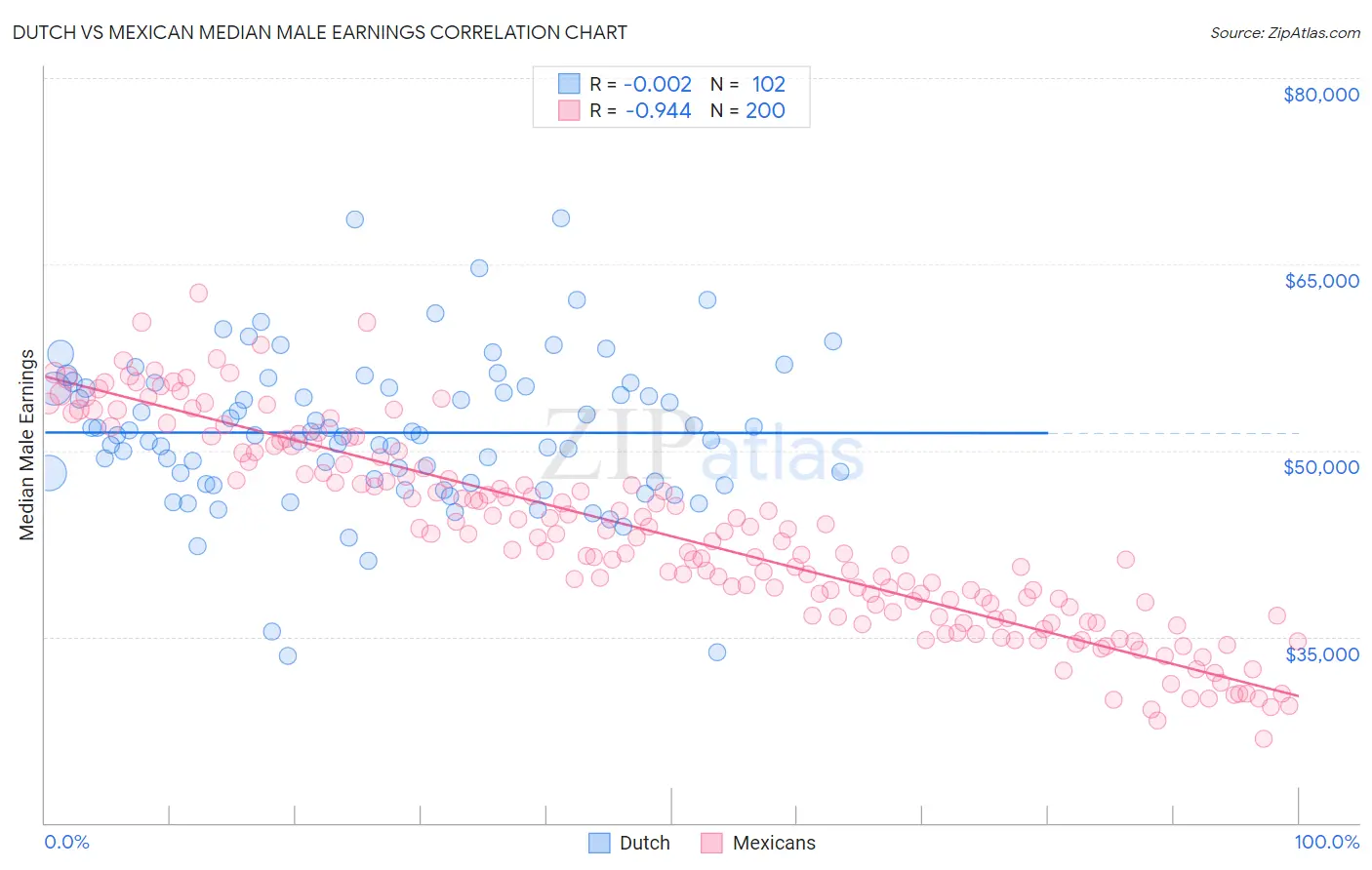 Dutch vs Mexican Median Male Earnings
