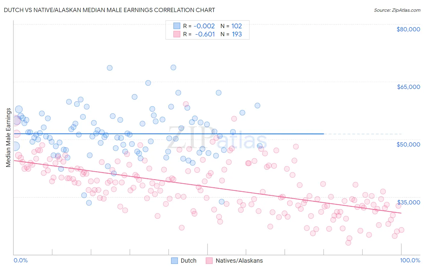 Dutch vs Native/Alaskan Median Male Earnings