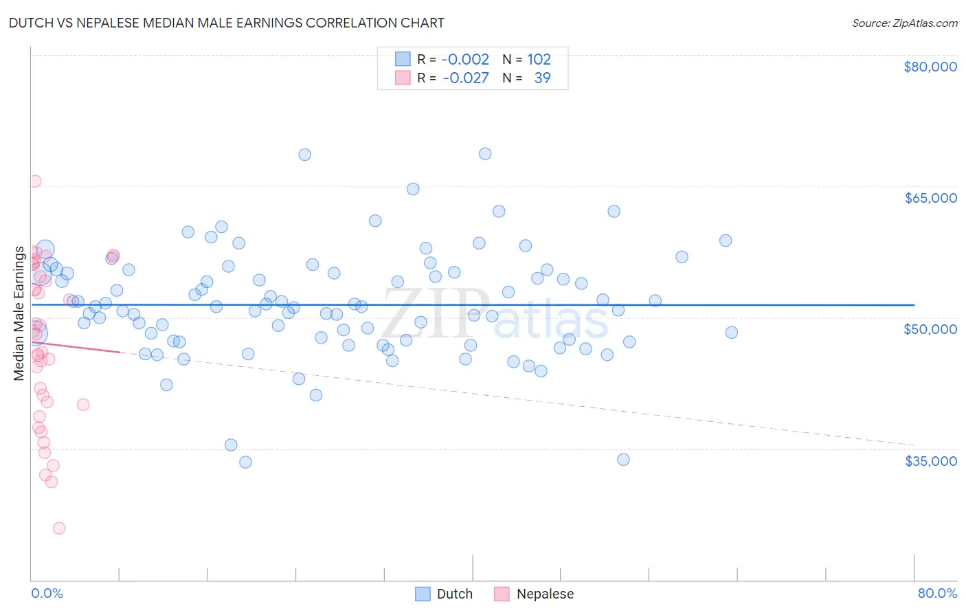 Dutch vs Nepalese Median Male Earnings