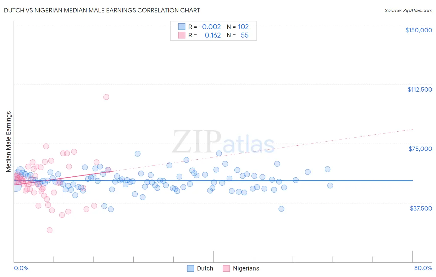 Dutch vs Nigerian Median Male Earnings