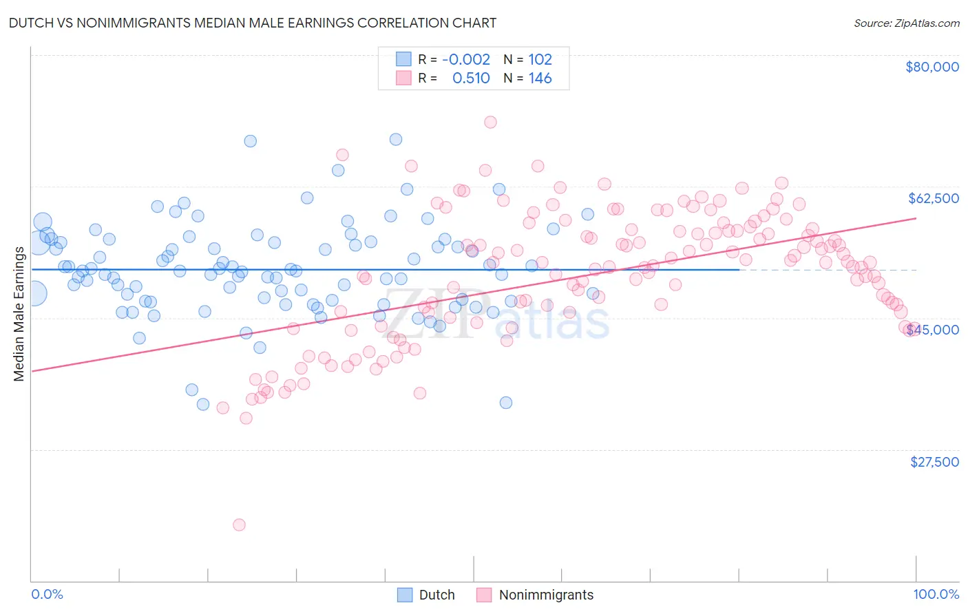Dutch vs Nonimmigrants Median Male Earnings