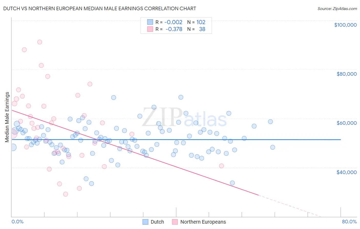 Dutch vs Northern European Median Male Earnings