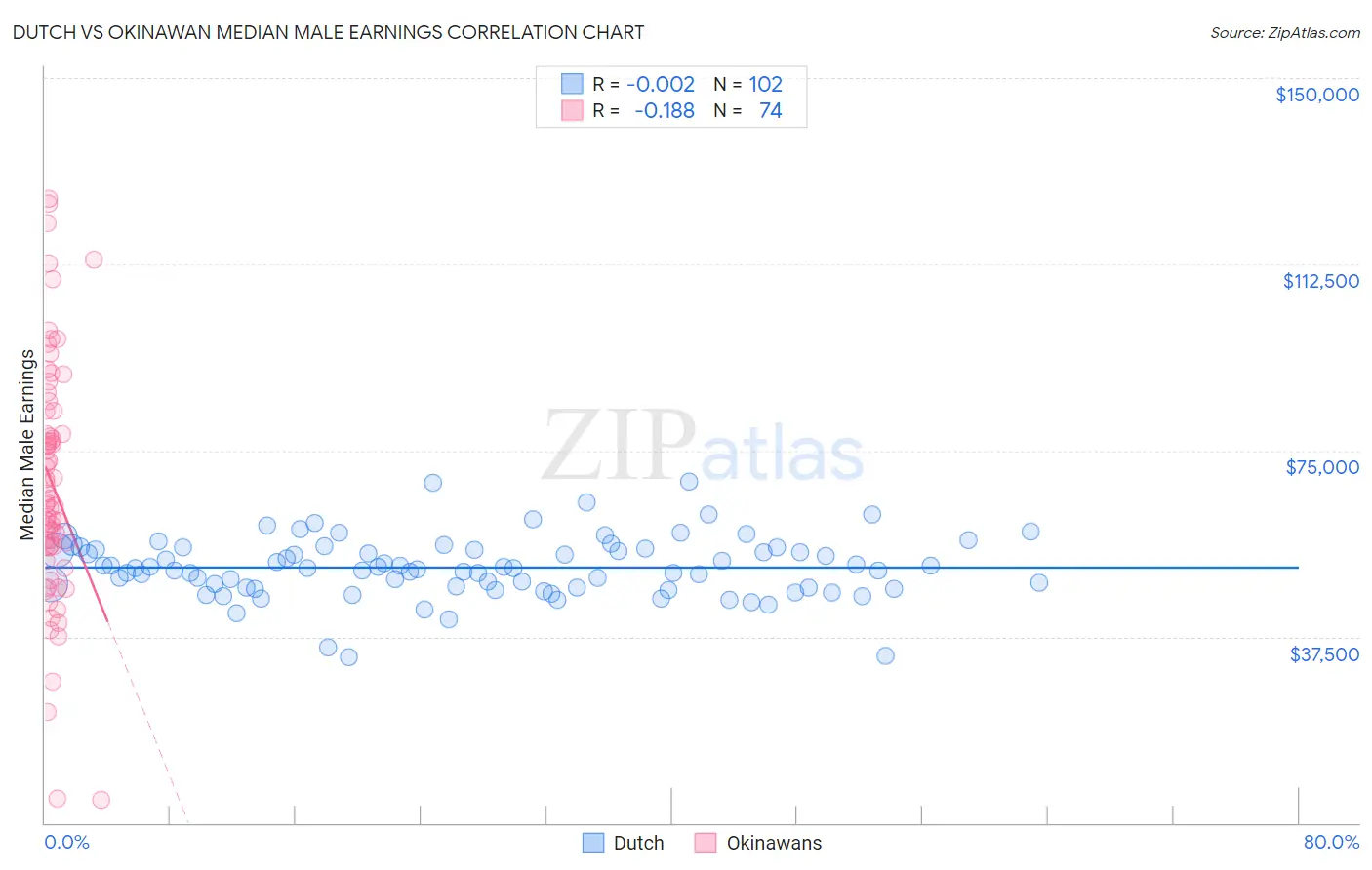 Dutch vs Okinawan Median Male Earnings