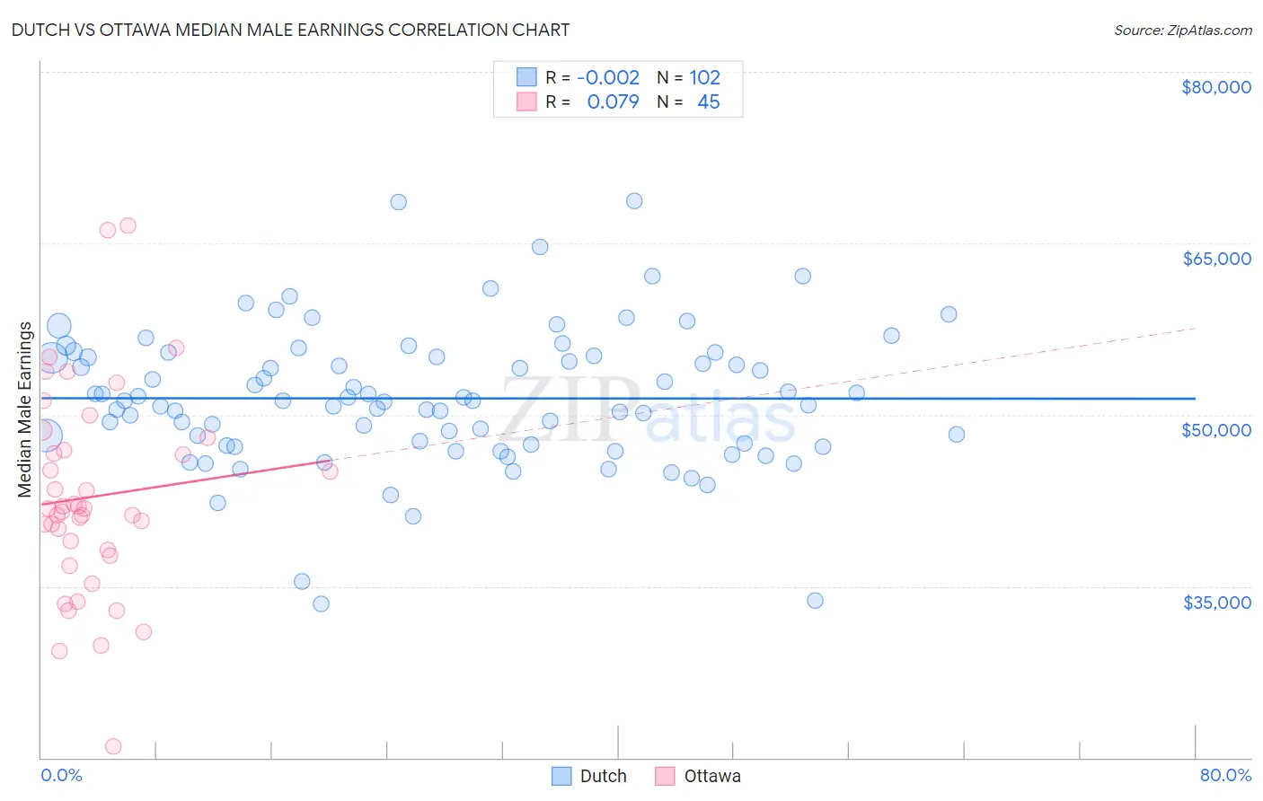 Dutch vs Ottawa Median Male Earnings