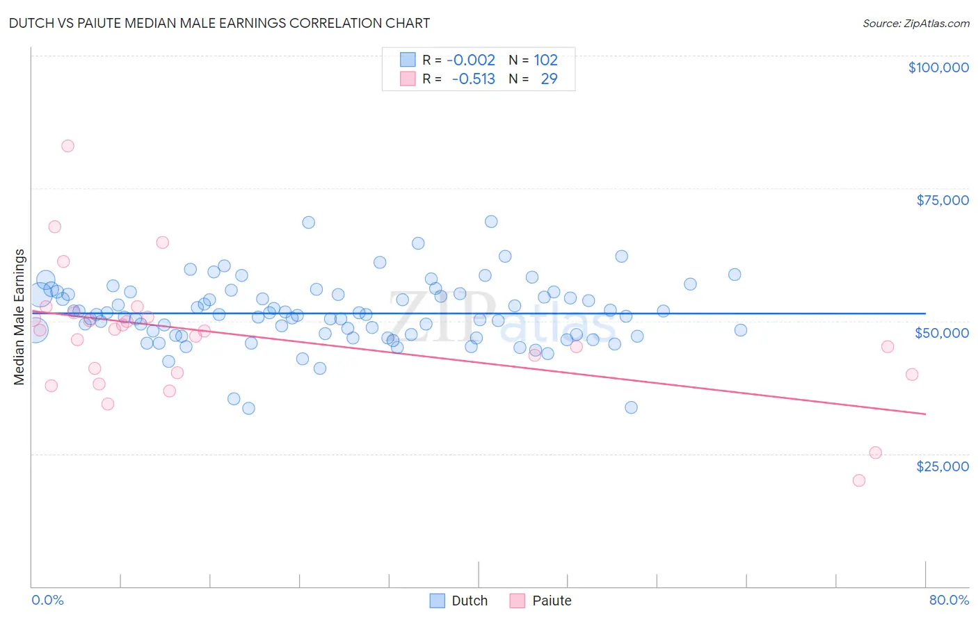 Dutch vs Paiute Median Male Earnings